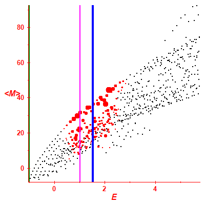 Peres lattice <M>